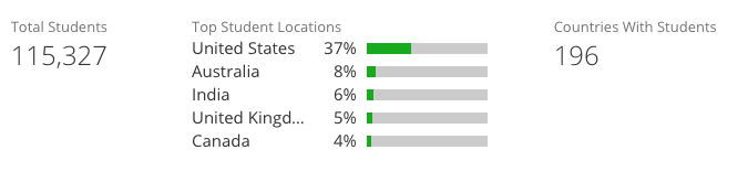 udemy country totals