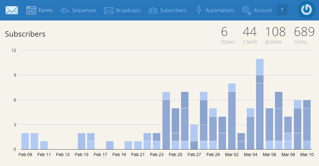 689 subscribers in just 2 months