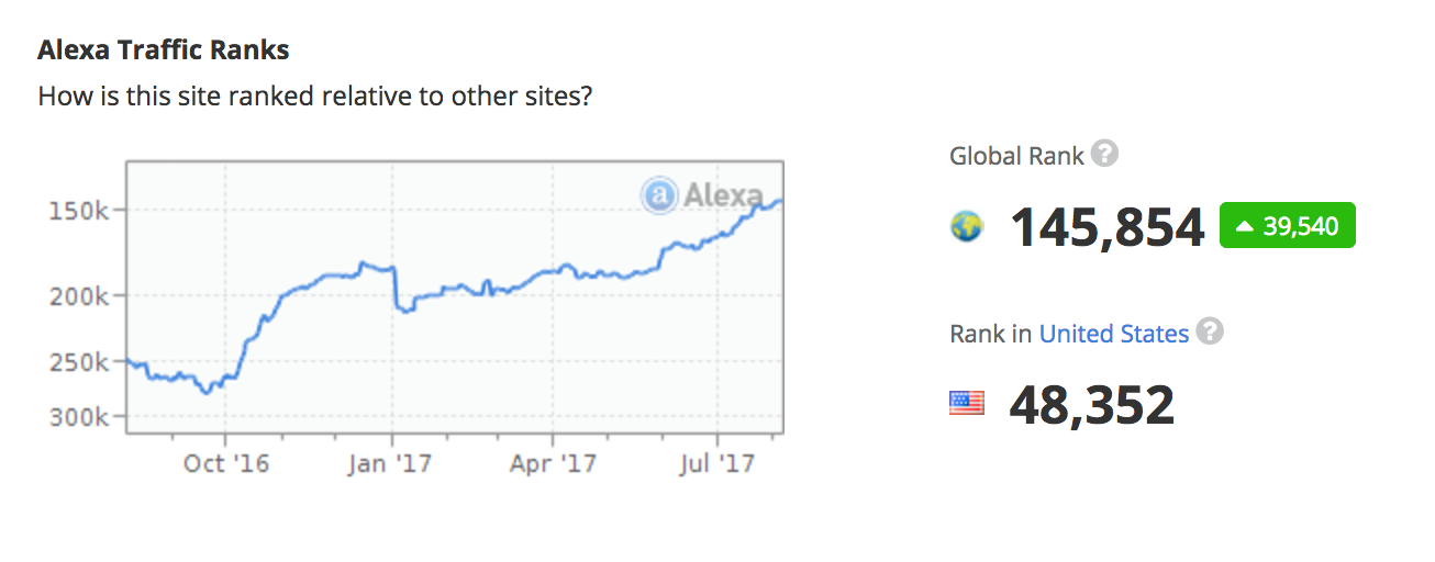 content marketing guide alexa ranking
